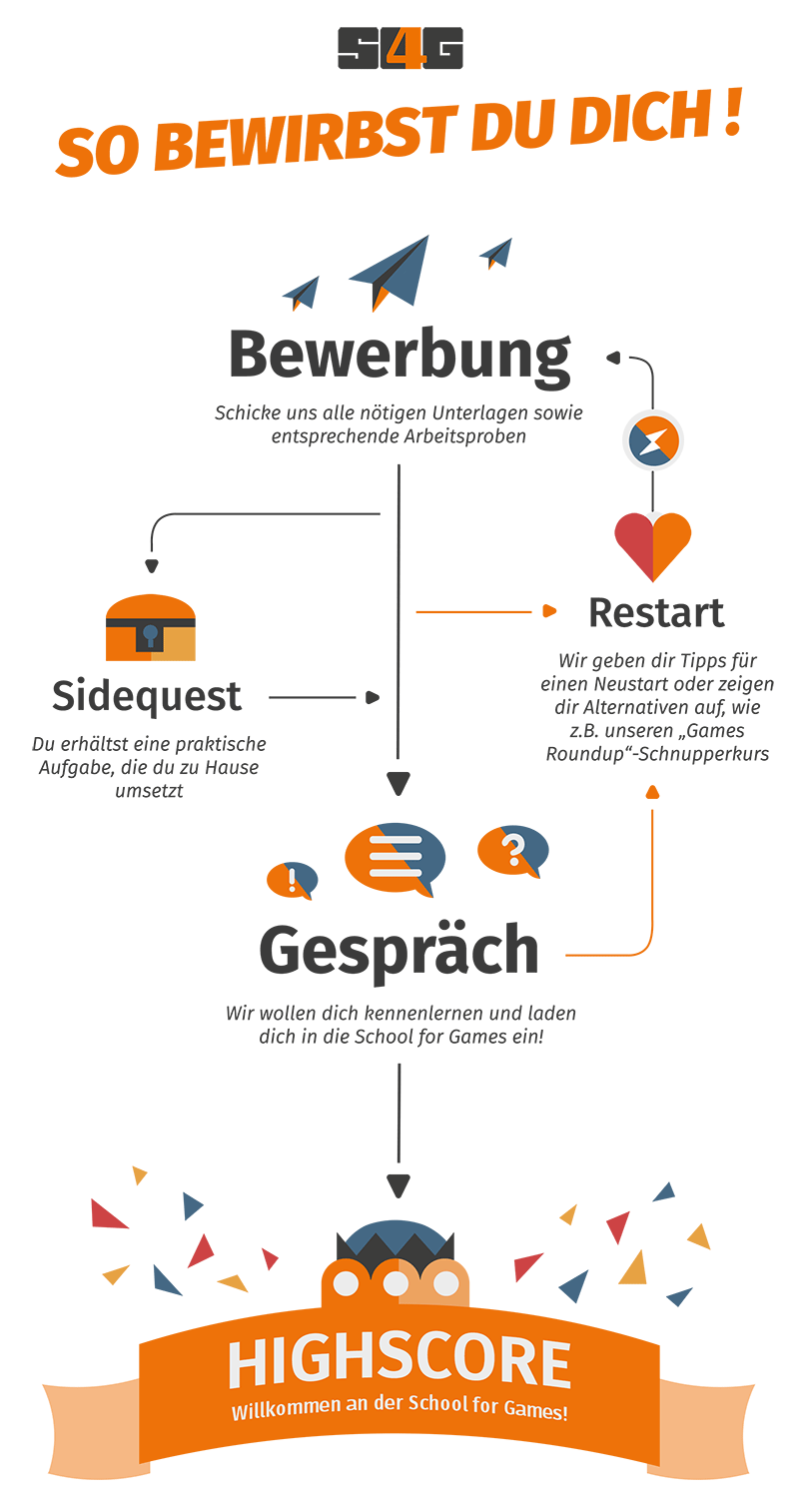 S4G Bewerbungsprozess Grafik Bewerbungsprozess Ablauf
