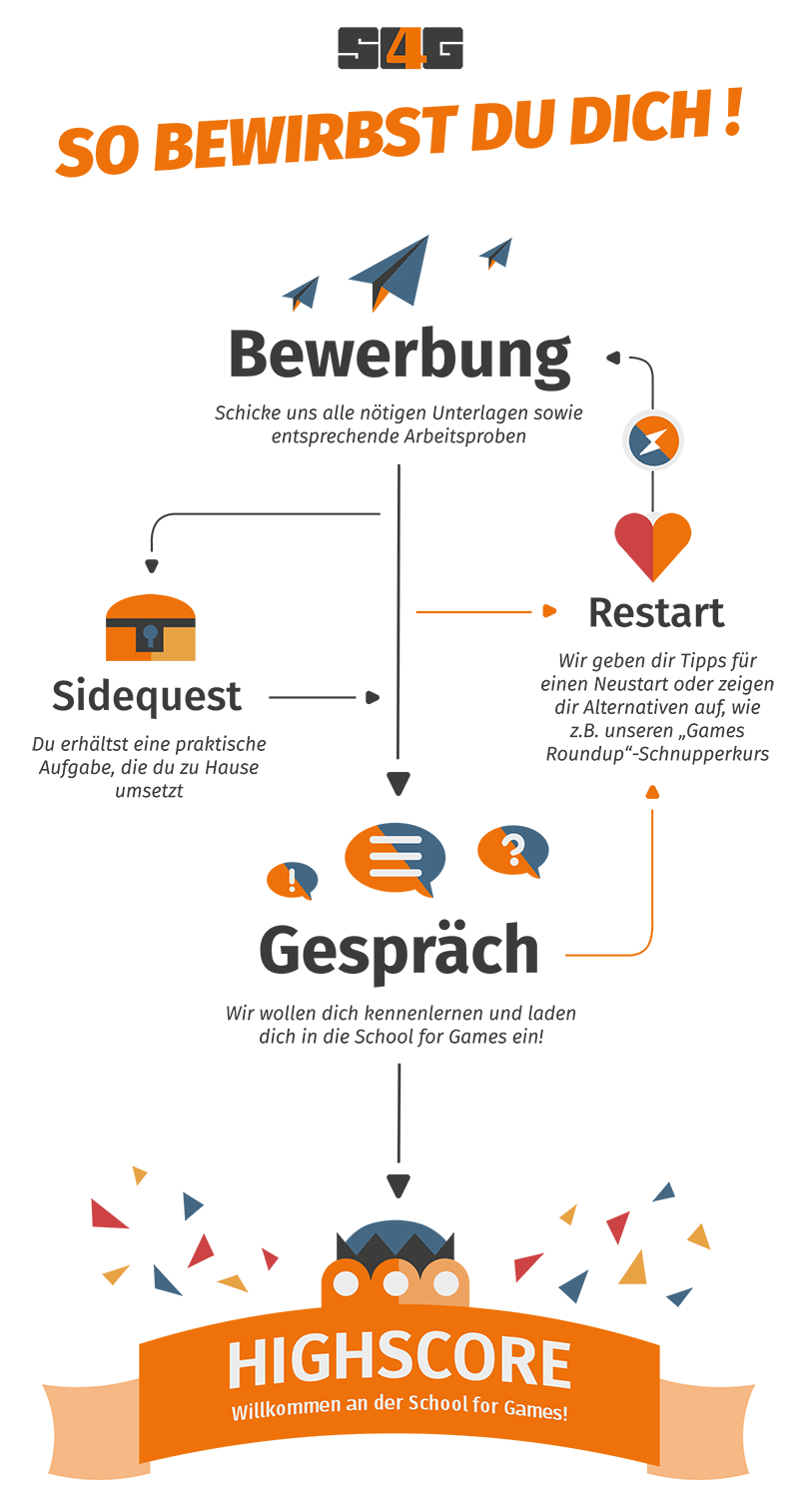 Grafik Bewerbungsprozess Ablauf