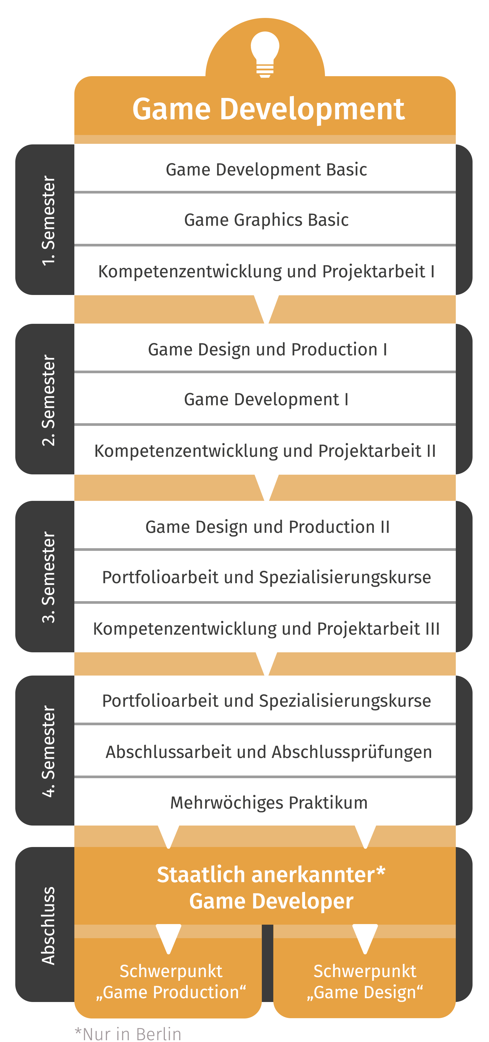Grafik Ausbildungsablauf Game Development