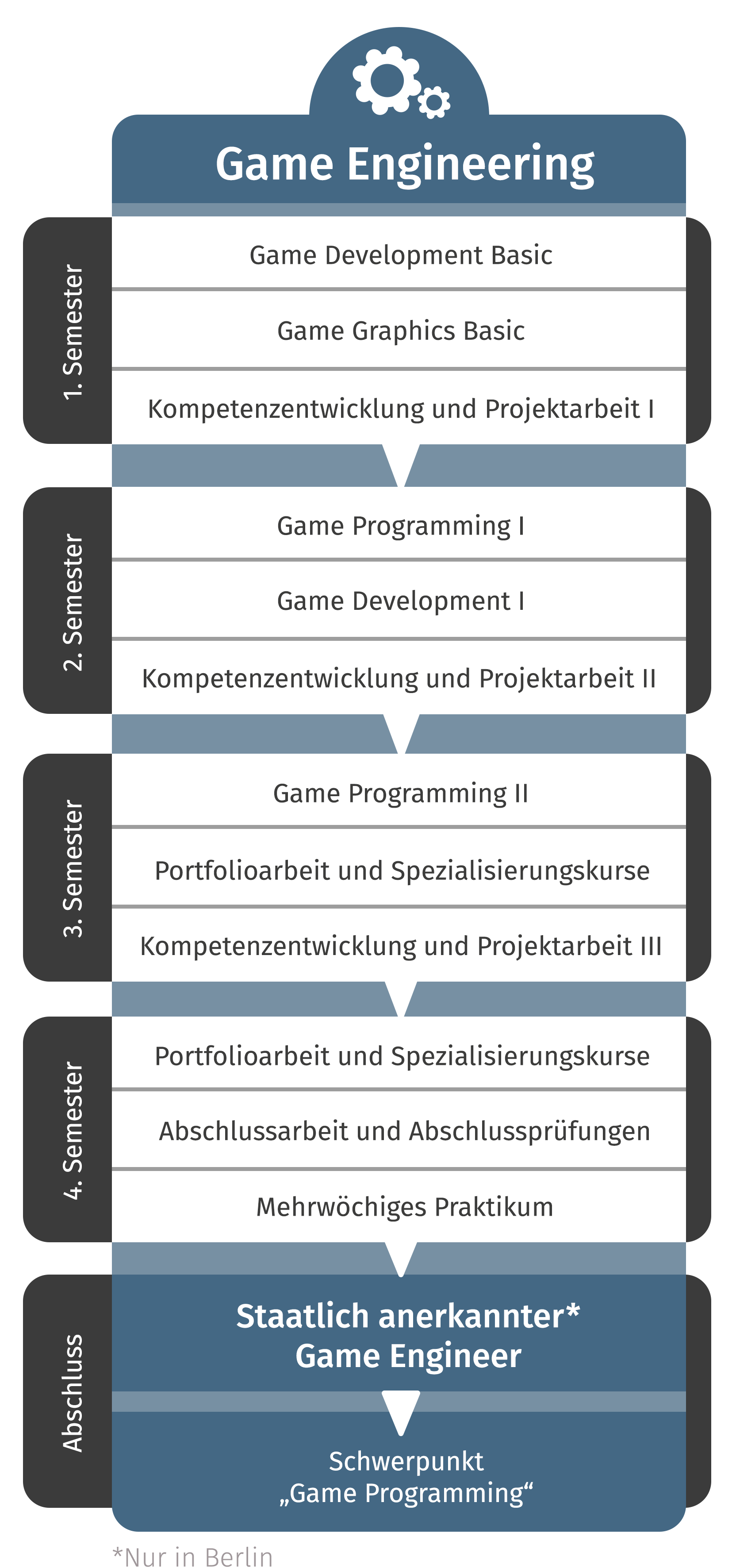Grafik Ausbildungsablauf Game Engineering